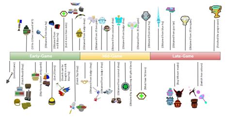 Progression Guide